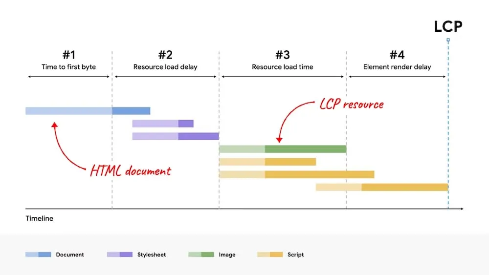 LCP breakdown